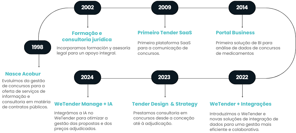 A nossa história